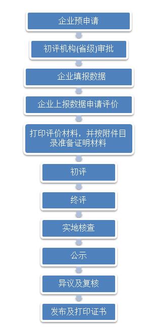说明: 信用评价工作流程
